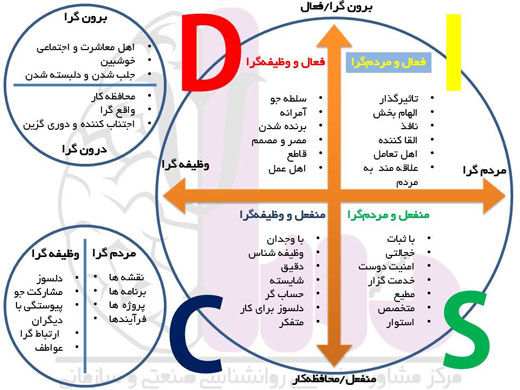 ارتباط پولساز با DISC