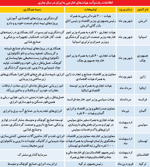 تصویر آماری از سفرهای تجاری به ایران