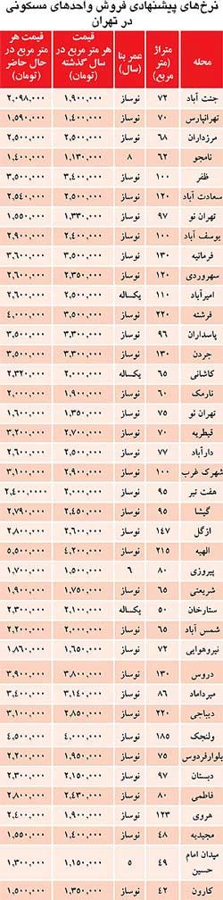 نرخ جدید مسکن در مناطق مختلف تهران