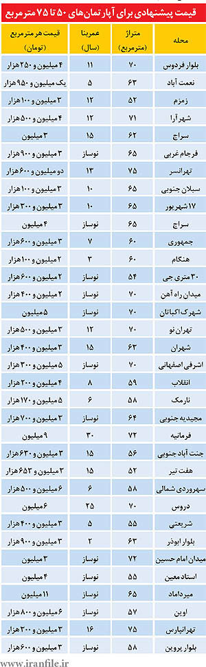 قیمت آپارتمان های 50 تا 75 متری در تهران