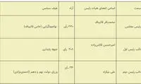 نگاهی به گرایش سیاسی هیات رئیسه مجلس