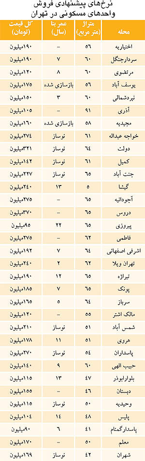 با 90 میلیون تومان آپارتمان 260 میلیونی بخرید!