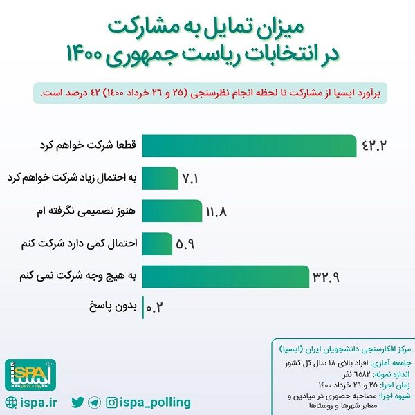 برآورد مشارکت انتخاباتی براساس نظرسنجی جدید