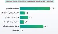 برآورد مشارکت انتخاباتی براساس نظرسنجی جدید