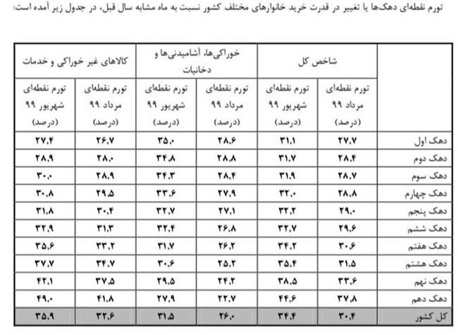 افزایش ۴۱درصدی هزینه‌های دهک دهم