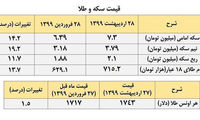 قیمت سکه یک ماهه چقدر تغییر کرد؟