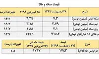 قیمت سکه یک ماهه چقدر تغییر کرد؟