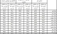 تورم دهک‌های هزینه‌ای فروردین مشخص شد