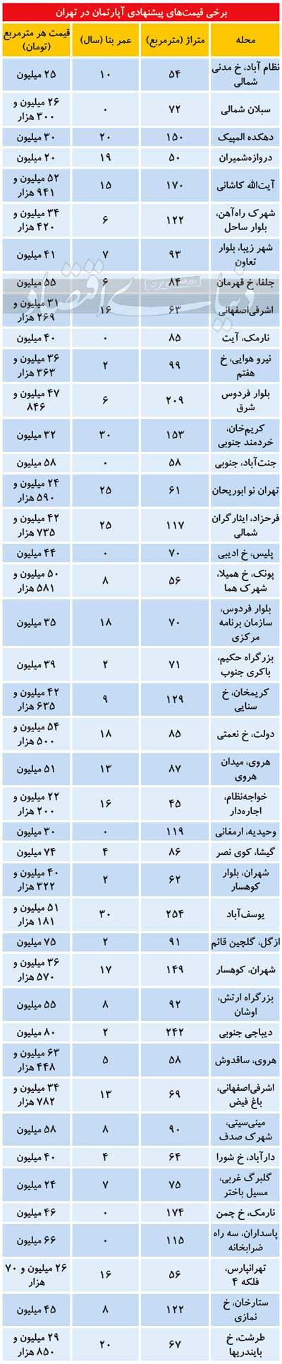 قیمت‌های کاذب برخی فروشندگان ملک