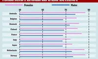 زنان و مردان کدام کشور بیشتر از همه عمر می‎کنند؟