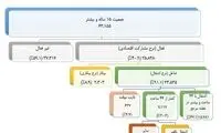 نرخ بیکاری به پایین‌ترین سطح ۲۵سال اخیر رسید!