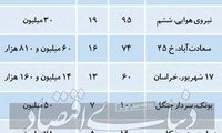 قیمت مسکن در تهران