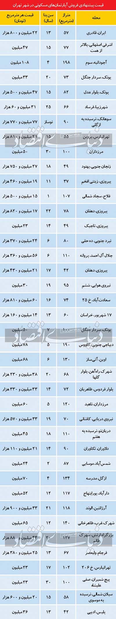 قیمت مسکن در تهران