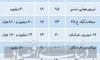 قیمت مسکن در تهران