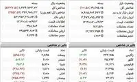 بورس شدیدا افت کرد