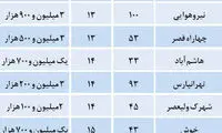 قیمت آپارتمان های معامله شده در تهران