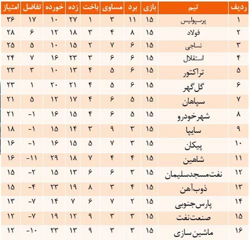 دور برگشت تیم یحیی تهاجمی‌تر از تیم مجیدی