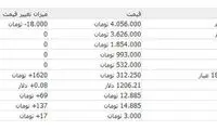 قیمت سکه ۱۸ هزار تومان کاهش یافت