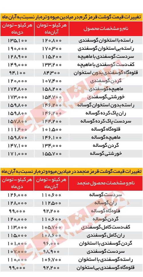 قیمت گوشت قرمز باز هم بالا رفت