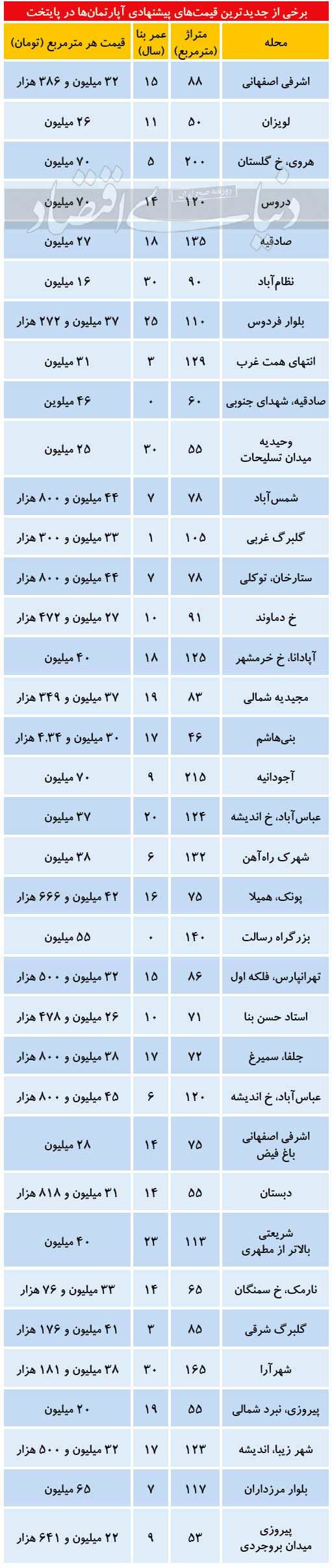 قیمت مسکن در تهران