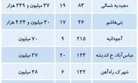قیمت مسکن در تهران