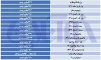 تاثیر زمزمه‌های آزادسازی واردات خودرو بر بازار