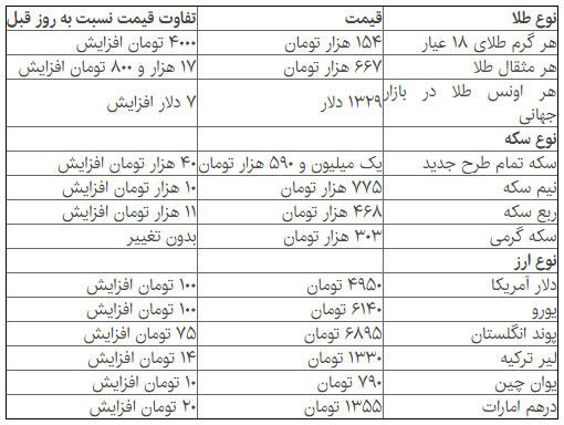 قیمت دلار به مرز ٤٩۵٠ تومان رسید