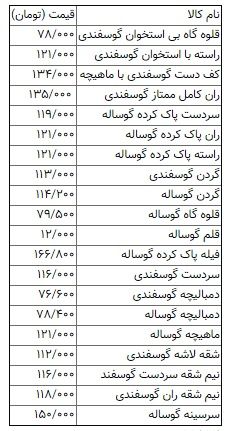 قیمت انواع گوشت تازه گوساله و گوسفندی