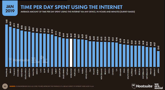 فیلیپینی‌ها، وابسته‌ترین مردم به اینترنت
