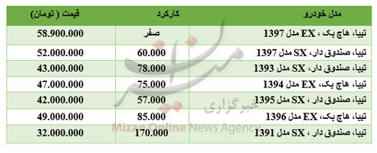 برای خرید «تیبا» چقدر باید هزینه کرد؟