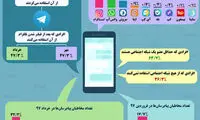 پرمخاطب‌ترین پیام‌رسان‌ها در بین ایرانیان