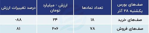 بورس دوباره سقوط می‌کند؟؛ پیش‌بینی بورس