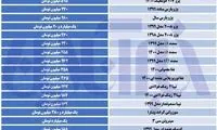 آخرین وضعیت قیمت‌ها در بازار خودرو