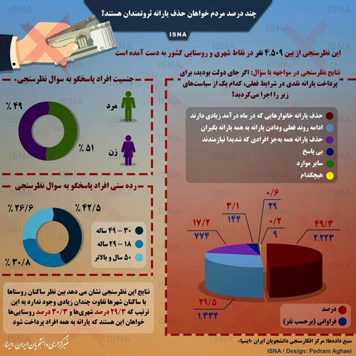 چند درصد خواهانِ حذفِ یارانه ثروتمندان هستند؟