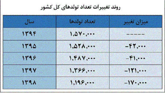 جمعیت ایران کم می‌شود؟