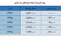 جمعیت ایران کم می‌شود؟