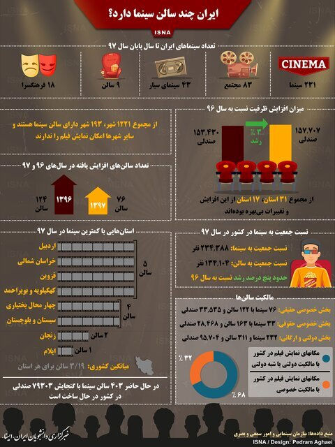 ایران چند سالن سینما دارد؟