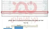 ۱۶هزار میلیارد تومان زیان انباشته ایران‌خودرو