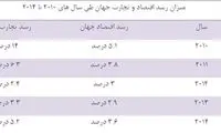 کدام صنایع جهان بیشترین میزان سود را دارند؟