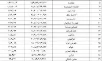 گزارش فروش فیلم های اکران ۹۷ اعلام شد