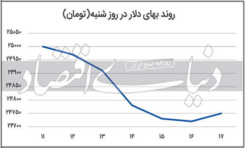 شرط دلار برای ریزش