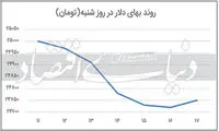شرط دلار برای ریزش