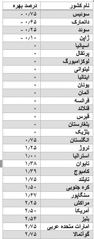 مردم این ۴ کشور با بهره منفی تسهیلات می‌گیرند