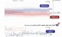 اینفوگرافی؛ آخرین نظرسنجی‌ها از انتخابات آمریکا