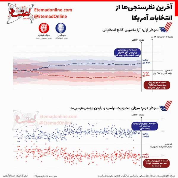 اینفوگرافی؛ آخرین نظرسنجی‌ها از انتخابات آمریکا