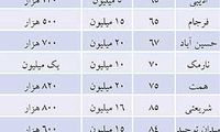 لیست اجاره بها در مناطق مختلف تهران