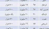 لیست اجاره بها در مناطق مختلف تهران