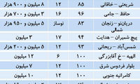 احتیاط معنادار خریداران در بازار مسکن