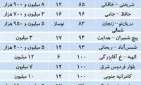 احتیاط معنادار خریداران در بازار مسکن