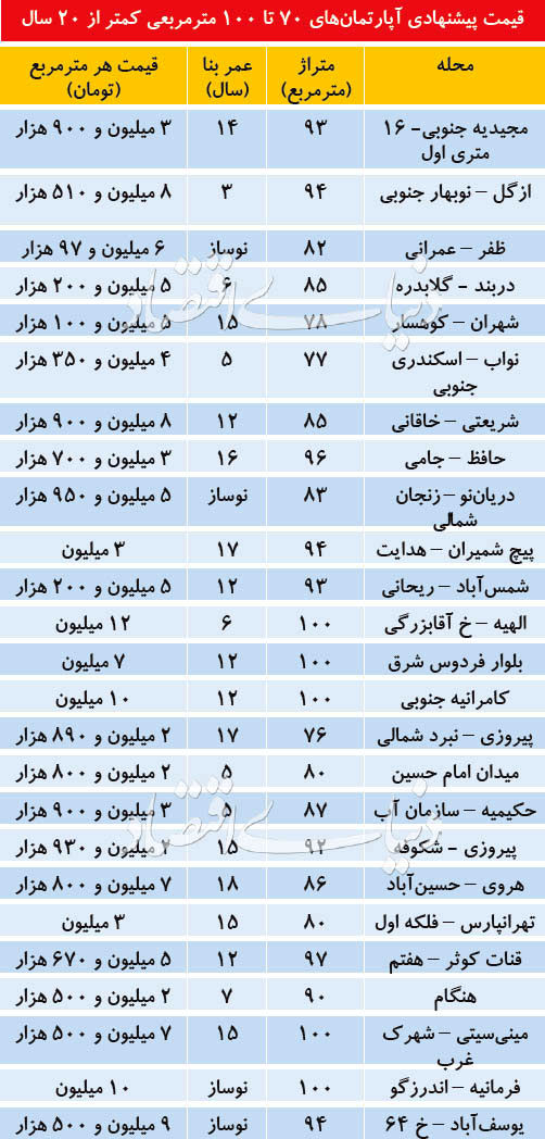 احتیاط معنادار خریداران در بازار مسکن